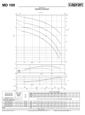 Горизонтальные многоступенчатые насосы Caprari MD 100