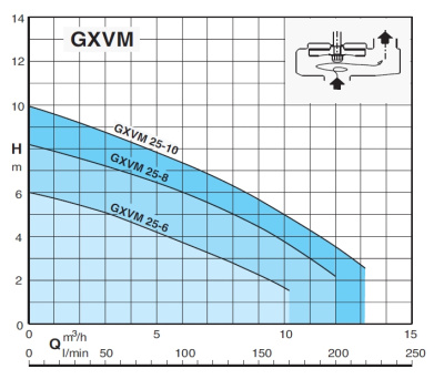 Автоматическая станция Calpeda GEO 230-GXVM 40-8
