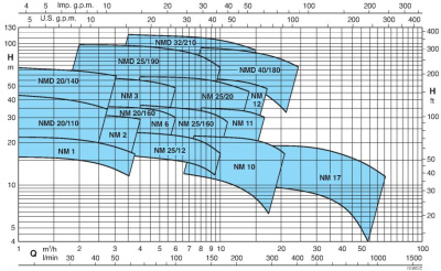 Поверхностный одноступенчатый консольно-моноблочный насос Calpeda NMD 40/180C/A