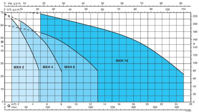 Поверхностный многоступенчатый насос Calpeda MXH 805/B
