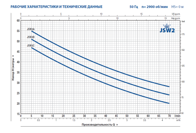 Поверхностный многоступенчатый самовсасывающий насос Pedrollo JSWm 2C