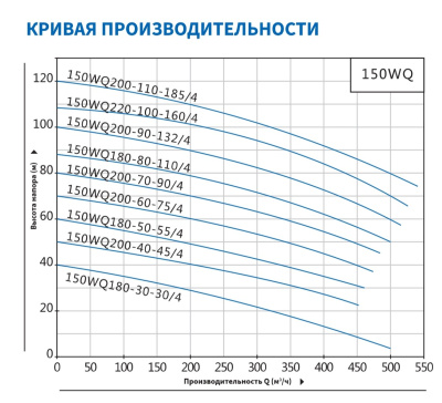 Погружной канализационный насос Purity 150WQ200-90-132/4