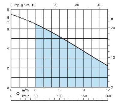 Бытовой погружной насос Calpeda GM 10 SG