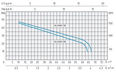 Поверхностный самовсасывающий насос Speroni CAM 100/60-HL