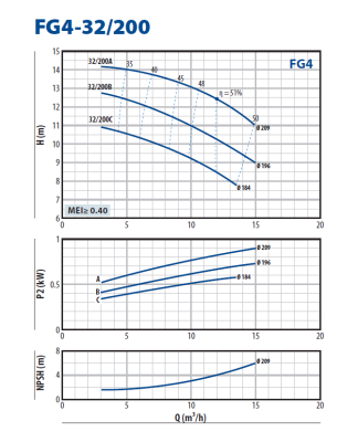 Консольно-моноблочная насосная часть для перекачивания чистой воды Pedrollo FG4-32/200B