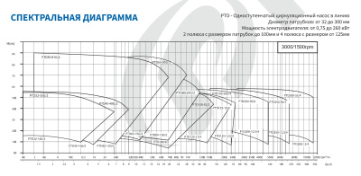 Центробежный насос инлайн Purity PTD300-20/4 (N)