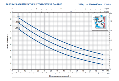 Поверхностный многоступенчатый самовсасывающий насос из нержавеющий стали Pedrollo JCR 2C