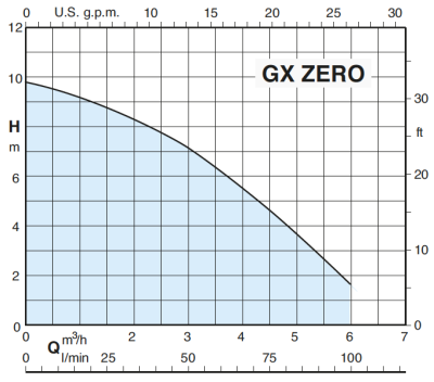 Погружной дренажный насос для грязной воды Calpeda GX ZERO