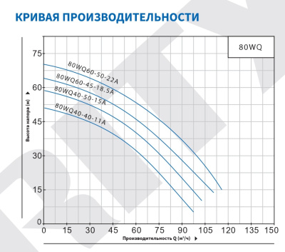 Погружной канализационный насос Purity 80WQ60-45-18.5A
