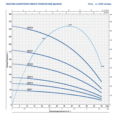 Скважинный 4-х дюймовый насос Pedrollo 4SR2m/13 -PD