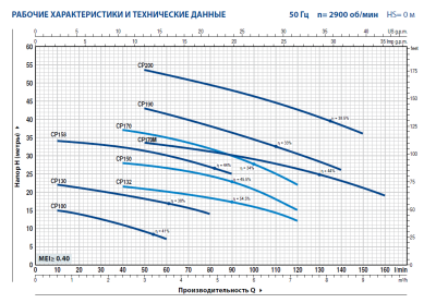 Поверхностный одноступенчатый консольно-моноблочный насос Pedrollo CP 100