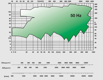 Горизонтальные насосы двухстороннего входа Caprari SCC