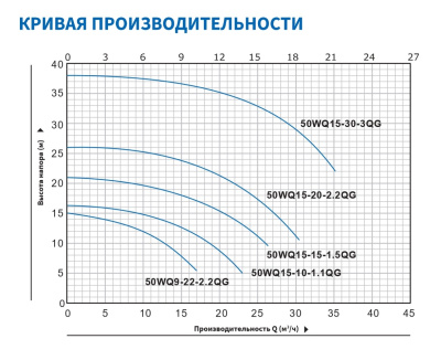 Погружной канализационный насос с режущим механизмом Purity 50WQD15-10-1.1QG