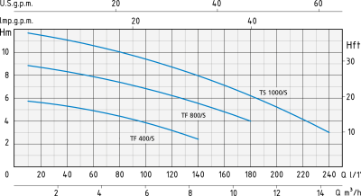 Погружной дренажный насос для грязной воды Speroni TF 1000/S