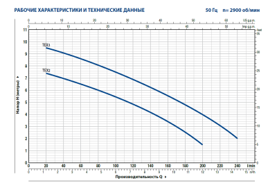 Погружной дренажный насос для грязной воды Pedrollo TEX 2