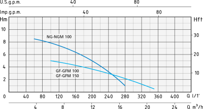 Полупогружной насос Speroni NGM 100
