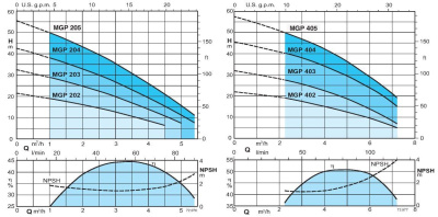 Поверхностный многоступенчатый насос Calpeda MGPM 202