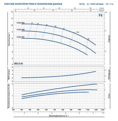 Поверхностный одноступенчатый консольно-моноблочный насос Pedrollo F4-65/160B