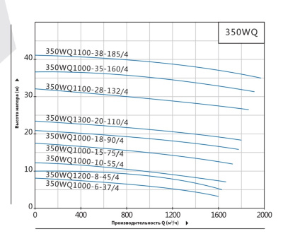 Погружной канализационный насос Purity 350WQ1200-8-45/4