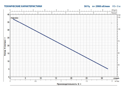 Поверхностный вихревой насос Pedrollo PQm 60-EKO