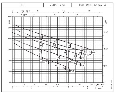 Одноступенчатый центробежный самовсасывающий насос Lowara BGM11/A ELP 220-240 50