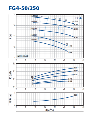 Консольно-моноблочная насосная часть для перекачивания чистой воды Pedrollo FG4-50/250AR