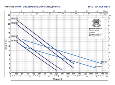 Погружной фекальный дренажный насос Pedrollo MC 40/65-F из чугуна с двухканальным рабочим колесом и напорным фланцем