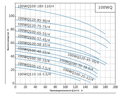 Погружной канализационный насос Purity 100WQ100-30-15/4