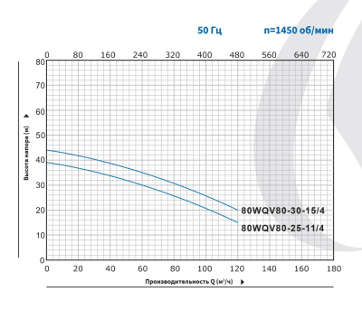 Погружной канализационный насос с режущим механизмом Purity 80WQV80-30-15/4
