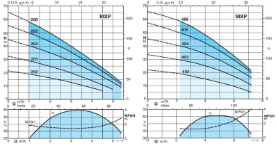 Поверхностный многоступенчатый насос Calpeda MXPM 402