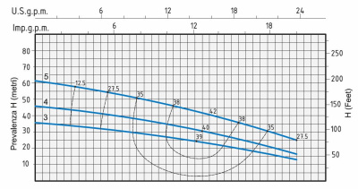 Поверхностный многоступенчатый насос Speroni RV 4 IE3