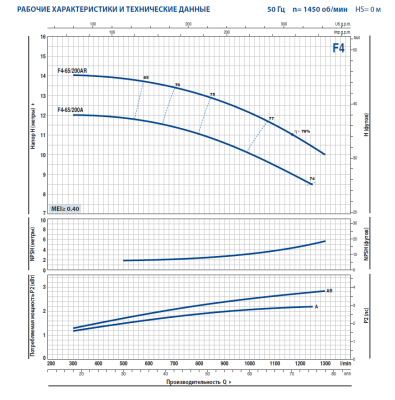 Поверхностный одноступенчатый консольно-моноблочный насос Pedrollo F4-65/200A