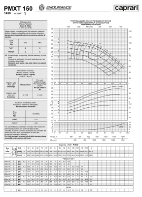 Горизонтальные секционные насосы высокого давления Caprari PMXLT 150 1450 из нержавеющей стали