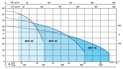 Поверхностный многоступенчатый насос Calpeda MXH 2005