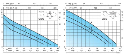 Бытовой погружной насос Calpeda GMV 50CE