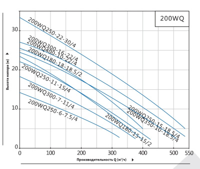 Погружной канализационный насос Purity 200WQ250-22-30/4