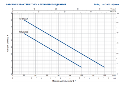 Дренажный насос для чистой воды Pedrollo TOP 1 - FLOOR