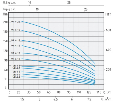 Полупогружной насос Speroni VR 4-12 IE3