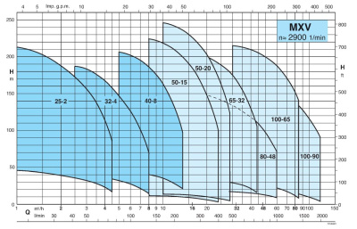 Поверхностный многоступенчатый насос Calpeda MXVL 32-507