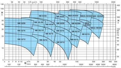 Поверхностный одноступенчатый консольно-моноблочный насос Calpeda NM 40/12A/C