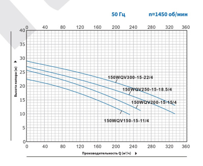 Погружной канализационный насос с режущим механизмом Purity 150WQV150-15-11/4