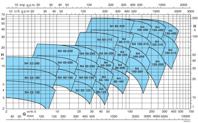 Поверхностный одноступенчатый насос Calpeda N4 32-200B/A