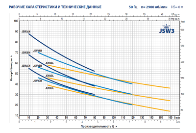 Поверхностный многоступенчатый самовсасывающий жидкостно-кольцевой насос с рабочим колесом из латуни Pedrollo JSWm 3CM-N