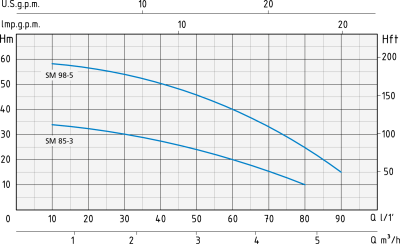 Поверхностный многоступенчатый насос Speroni SM 85-3