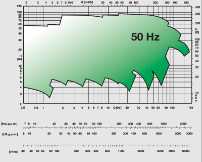 Поверхностные одноступенчатые консольно-моноблочные насосы Caprari NMC 50 2P