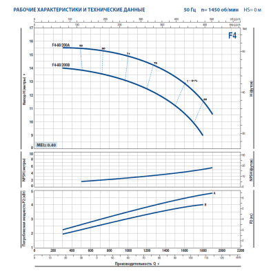Поверхностный одноступенчатый консольно-моноблочный насос Pedrollo F4-80/200A
