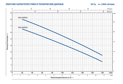 Дренажный насос для загрязненной воды Pedrollo TOP 2 - VORTEX/GM