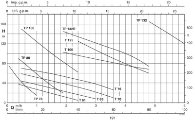 Поверхностный одноступенчатый насос Calpeda B-TPM 78/A