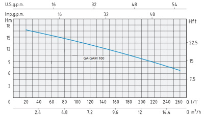 Поверхностный одноступенчатый консольно-моноблочный насос Speroni GA 100