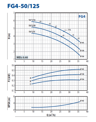 Консольно-моноблочная насосная часть для перекачивания чистой воды Pedrollo FG4-50/125A